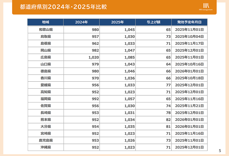 全国最低賃金マップ一覧