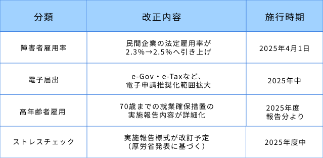 従業員人数別対応項目(表)