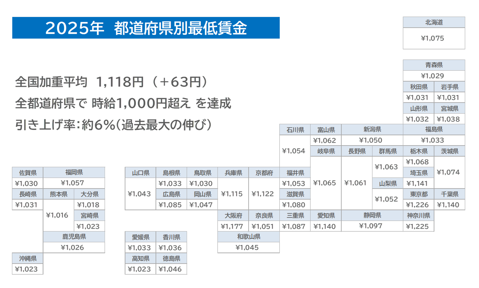 全国最低賃金
