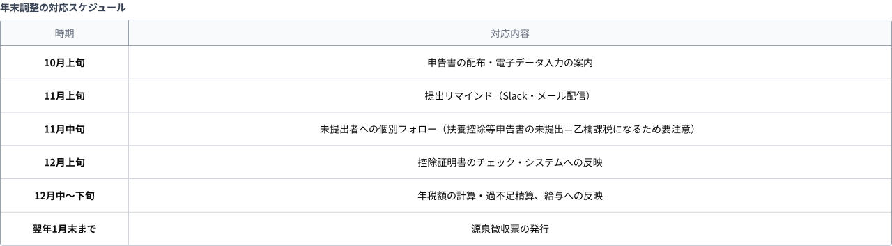 年末調整スケ