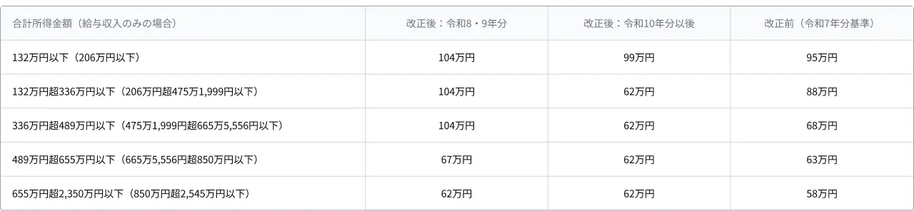 基礎控除の引き上げ