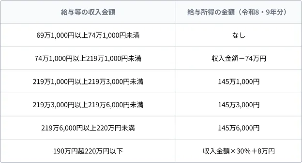 給与所得控除の最低保証額の引き下げ