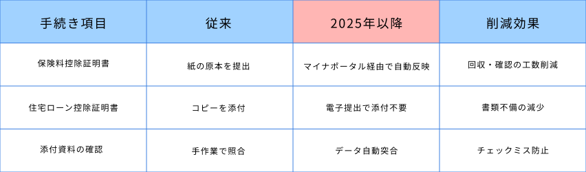電子化による業務削減効果