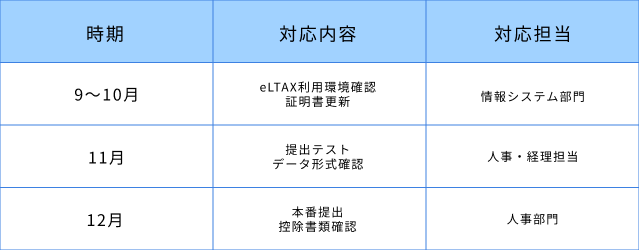 電子申告対応スケジュール