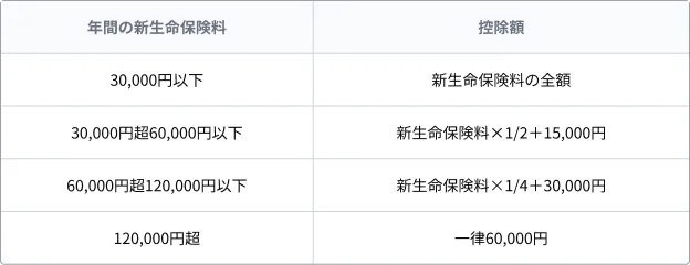 年間の新生命保険料