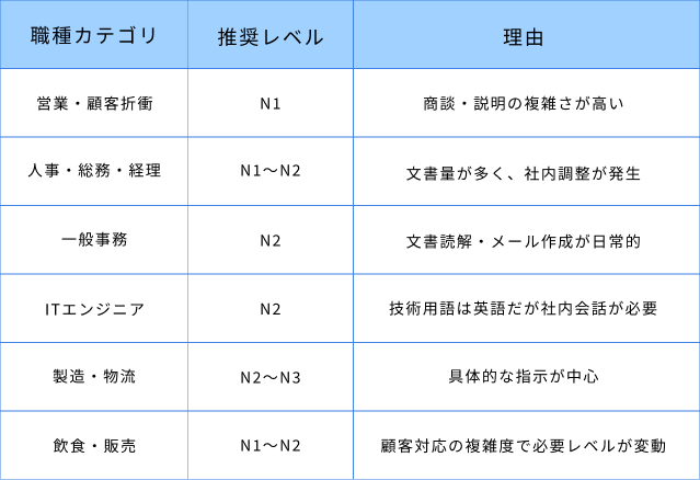 「どの職種にどのレベルを求めるべき?」職種別レベル表