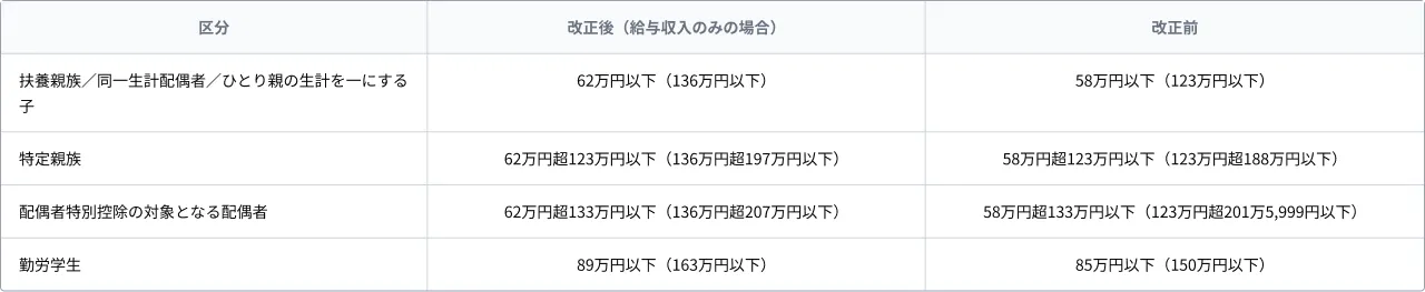 扶養親族等の所得要件の改正