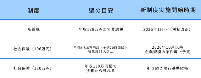 178万円・106万円・130万円