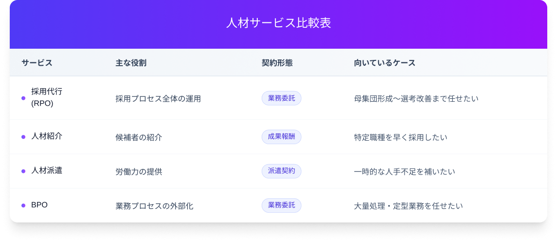 採用代行と人材紹介・派遣・BPOとの違い