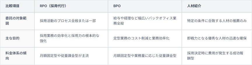 RPO①