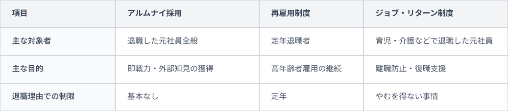 再雇用制度やジョブ・リターン制度との違い