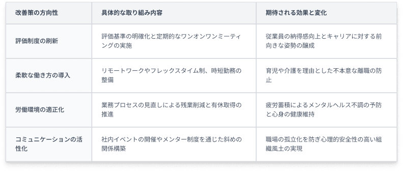 離職率⑦