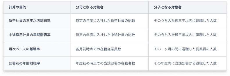 離職率④