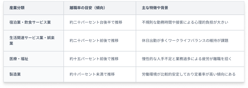 離職率⑤