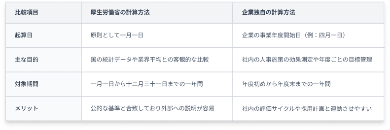 離職率①