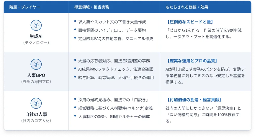 人事BPO×AI