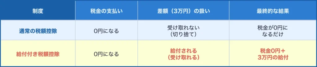 通常の税額控除と給付付き税額控除の違い