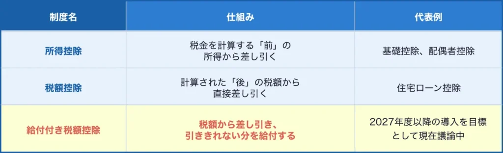 所得控除・税額控除との違い