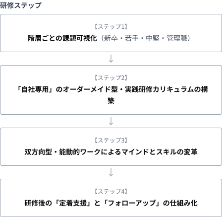 研修ステップ