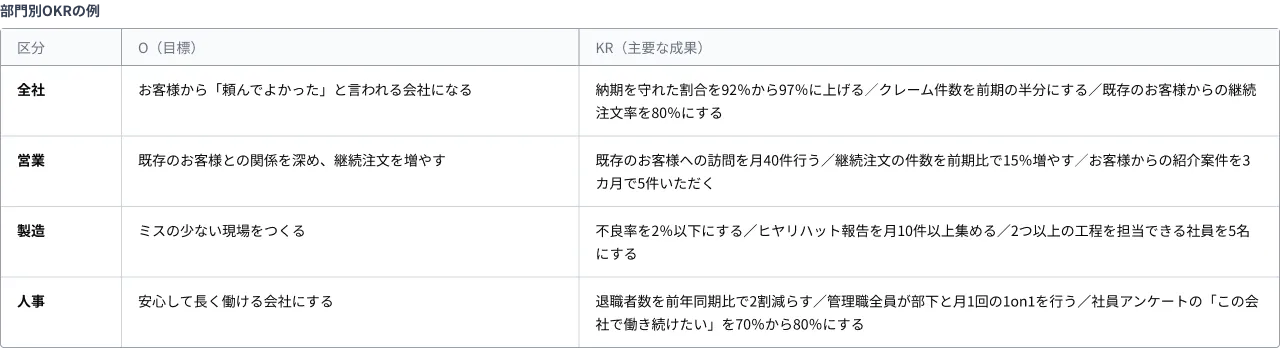 部門別OKRの例