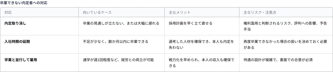 卒業できない内定者への対応