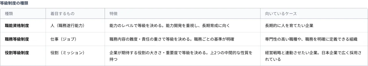 等級制度の種類