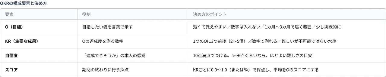 OKRの構成要素