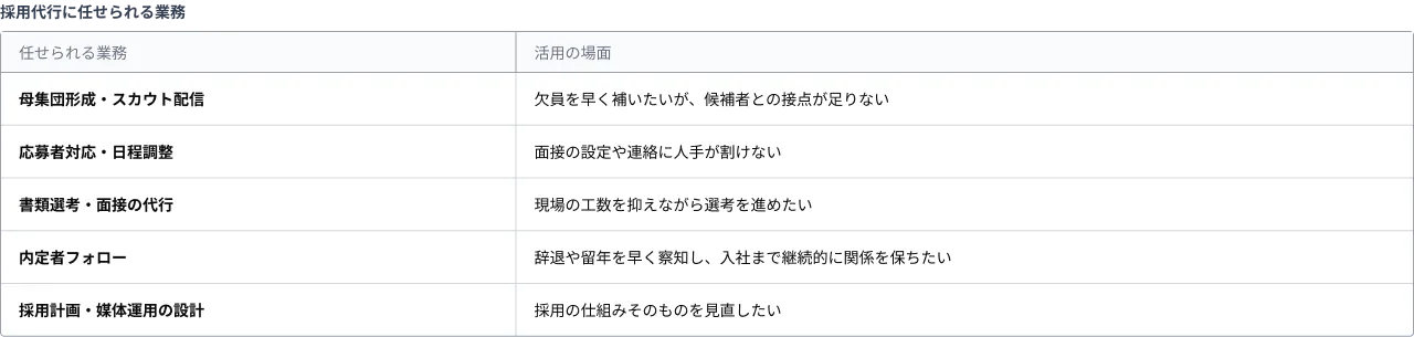 採用代行に任せられる業務