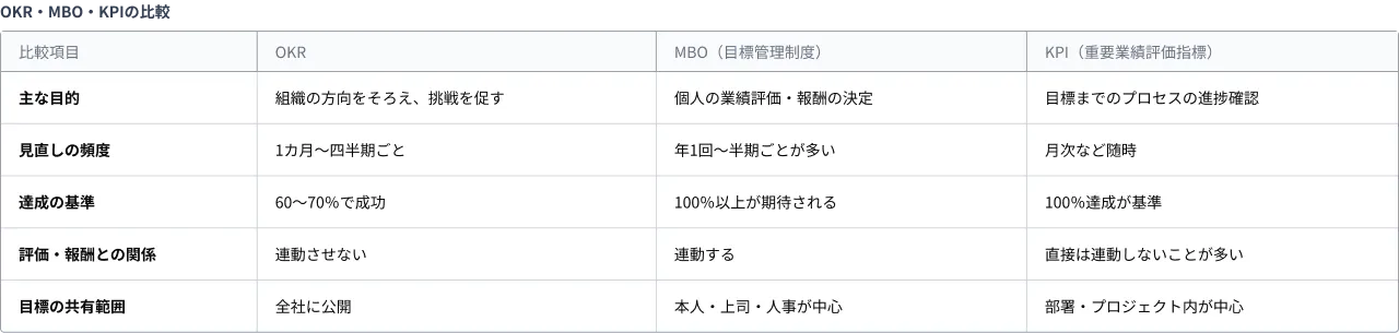 OKR・MBO・KPIの比較